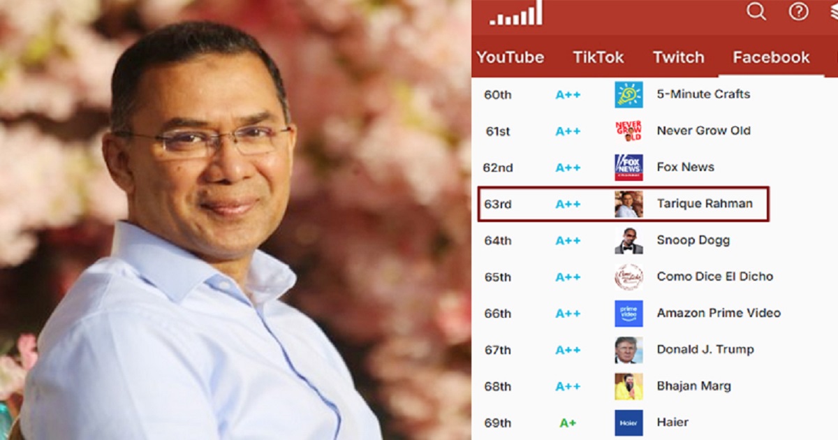 বিশ্বসেরা ফেসবুক কনটেন্ট ক্রিয়েটরদের মধ্যে তারেক রহমান