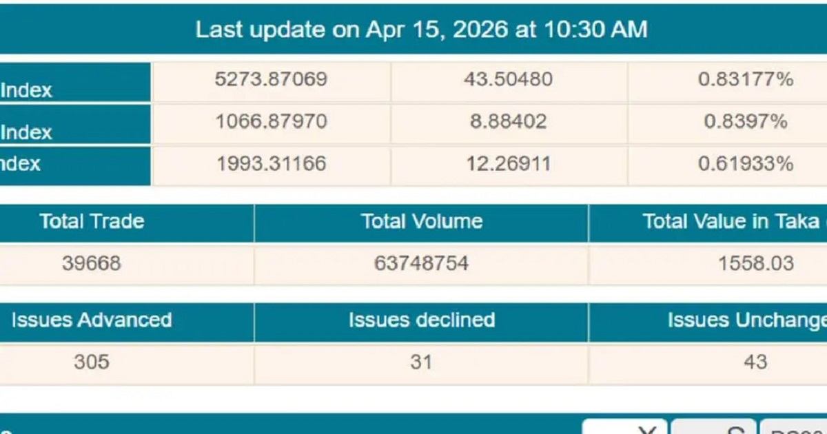 ৩০ মিনিটে সূচক বেড়ে ৪৪ পয়েন্টে